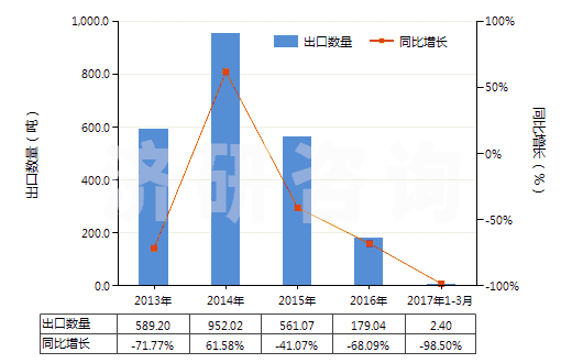 2013-2017年3月中國甲基二乙醇胺(HS29221940)出口量及增速統(tǒng)計
